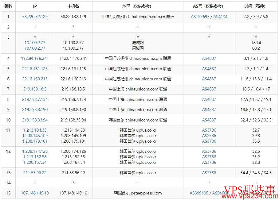 联通去程路由