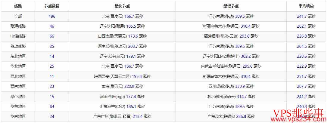 全国网络Ping延迟测试