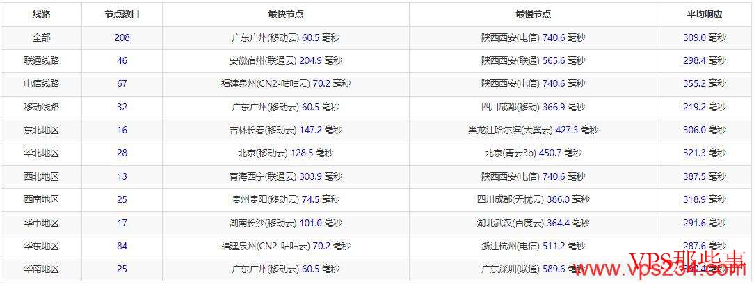 RumahHosting印尼VPS测评-无限流量支持 全国三网Ping延迟情况