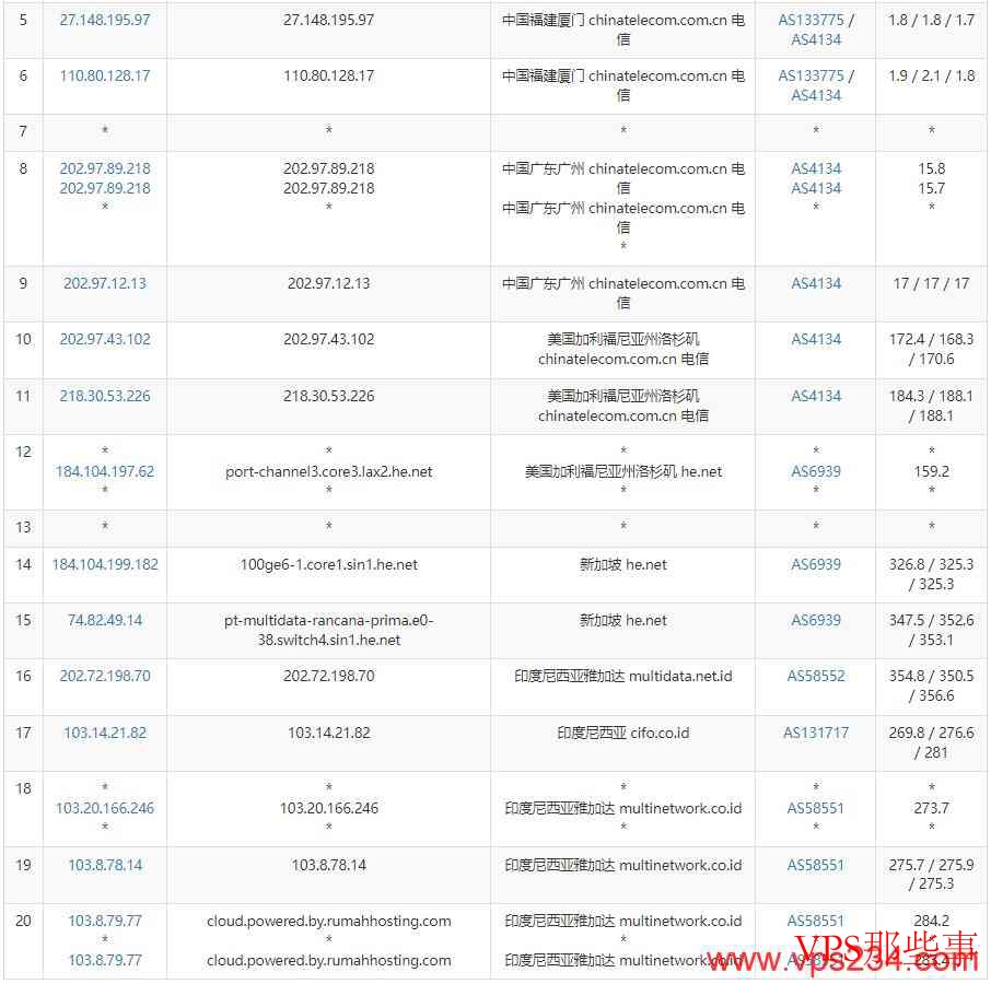 RumahHosting印尼VPS测评-无限流量支持 电信网络去程路由