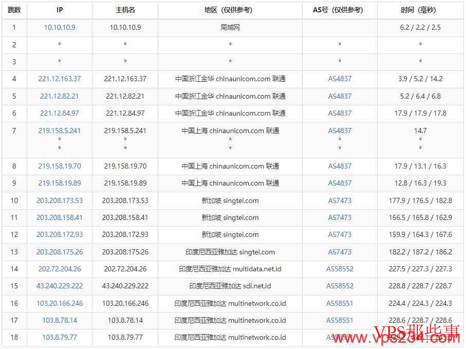 RumahHosting印尼VPS测评-无限流量支持 联通网络去程路由
