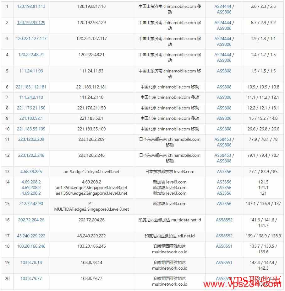 RumahHosting印尼VPS测评-无限流量支持 移动网络去程路由