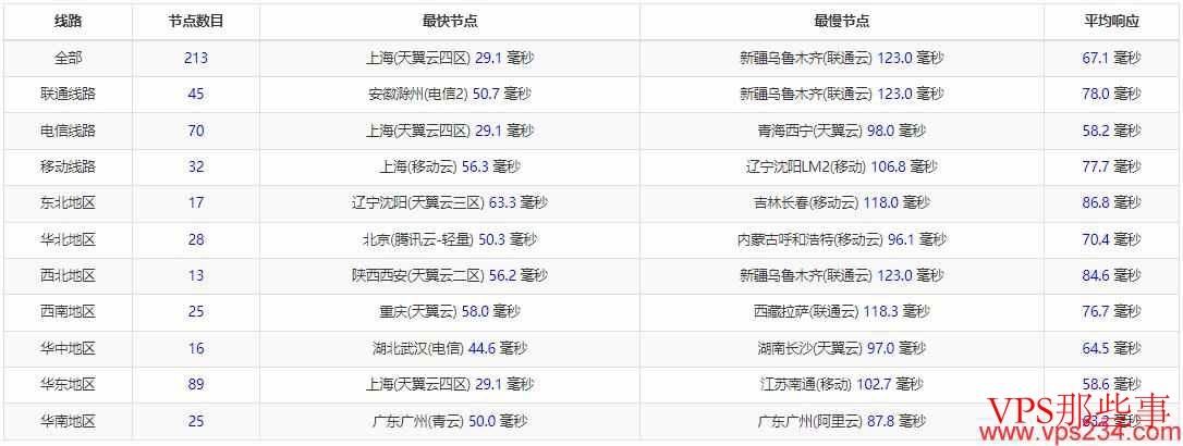 UFOVPS全国三网Ping延迟测试