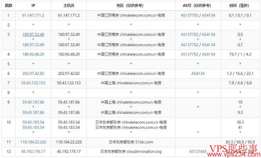 UFOVPS电信网络去程路由测试