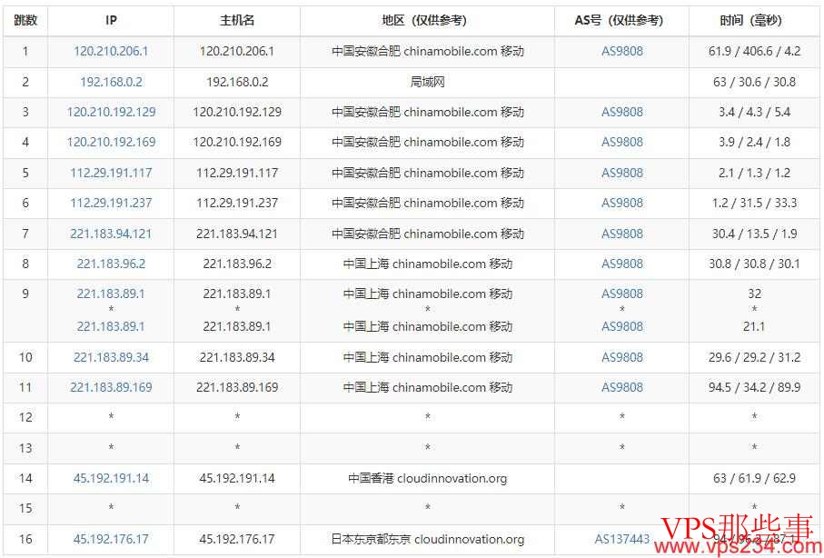 UFOVPS移动网络去程路由测试