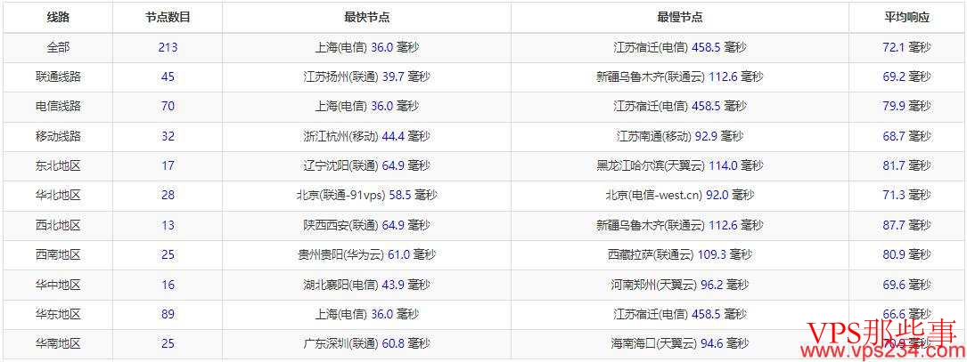 搬瓦工日本VPS全国三网Ping延迟