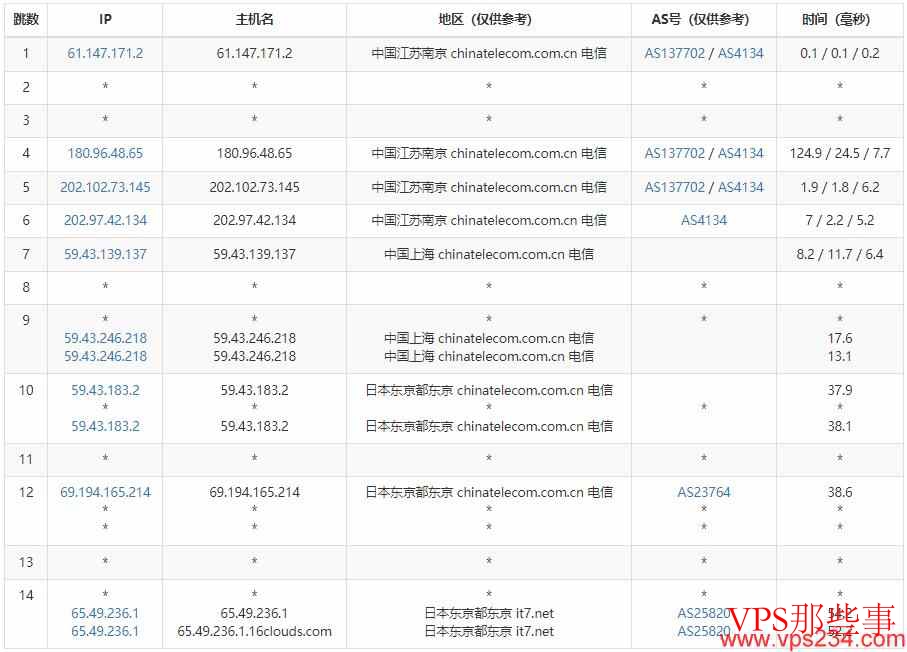 搬瓦工日本VPS电信去程路由