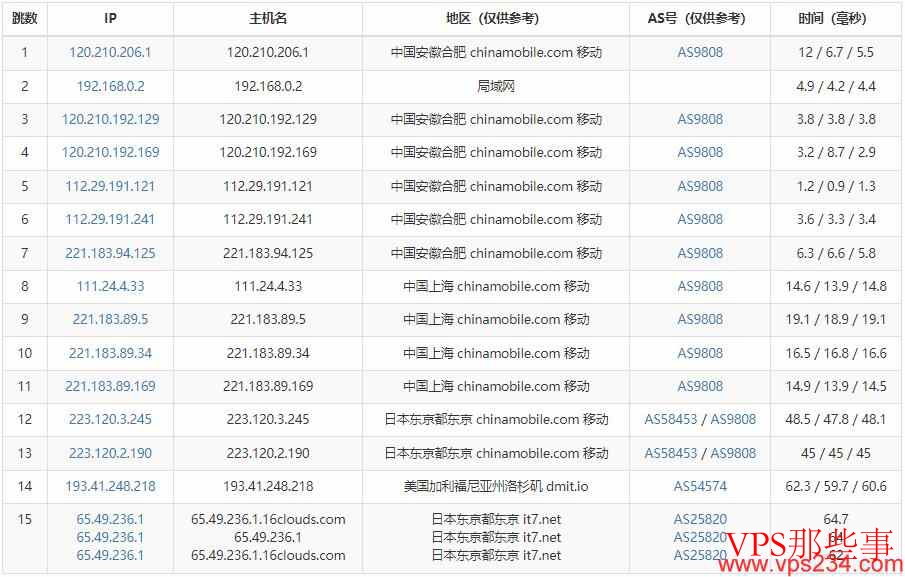 搬瓦工日本VPS移动去程路由