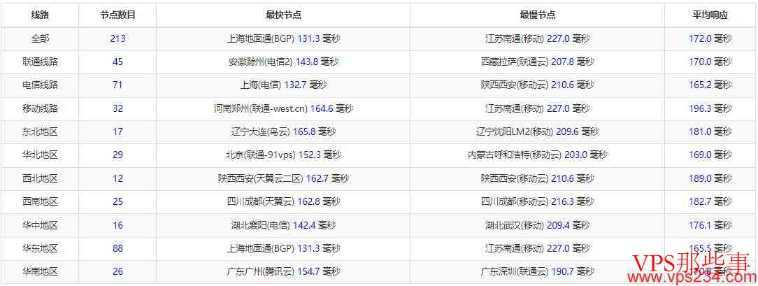 UFOVPS美国VPS测评-CN2线路洛杉矶机房 全国三网Ping测试