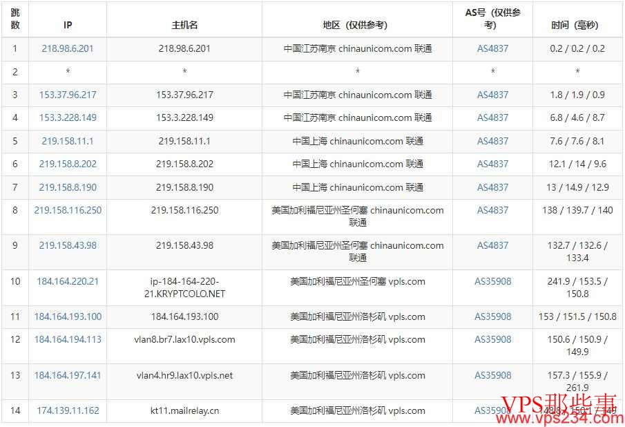 UFOVPS美国VPS测评-CN2线路洛杉矶机房 联通去程路由