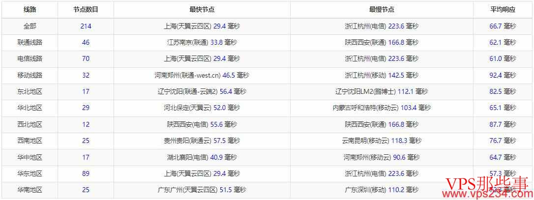 RAKsmart日本VPS全国三网Ping延迟情况 RAKsmart日本VPS全国三网Ping延迟情况