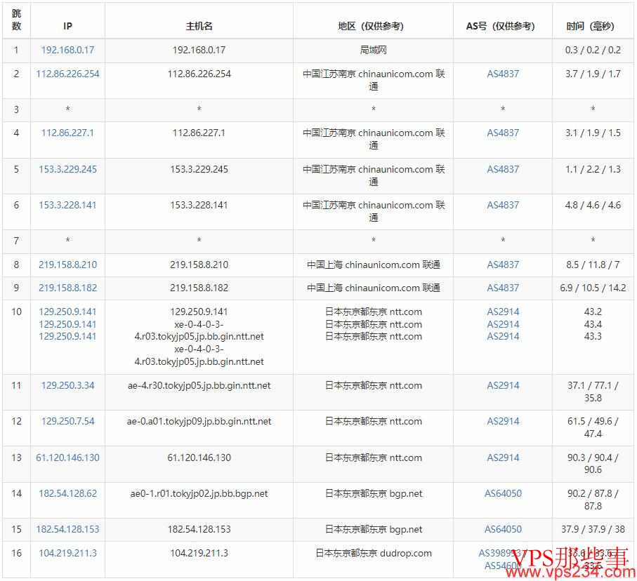 RAKsmart日本VPS联通去程路由 RAKsmart日本VPS联通去程路由