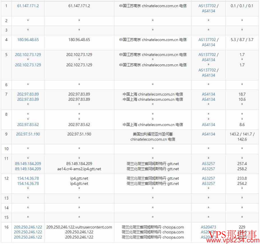 Vultr荷兰VPS怎么样-详细测评介绍 Vultr荷兰VPS怎么样-详细测评介绍