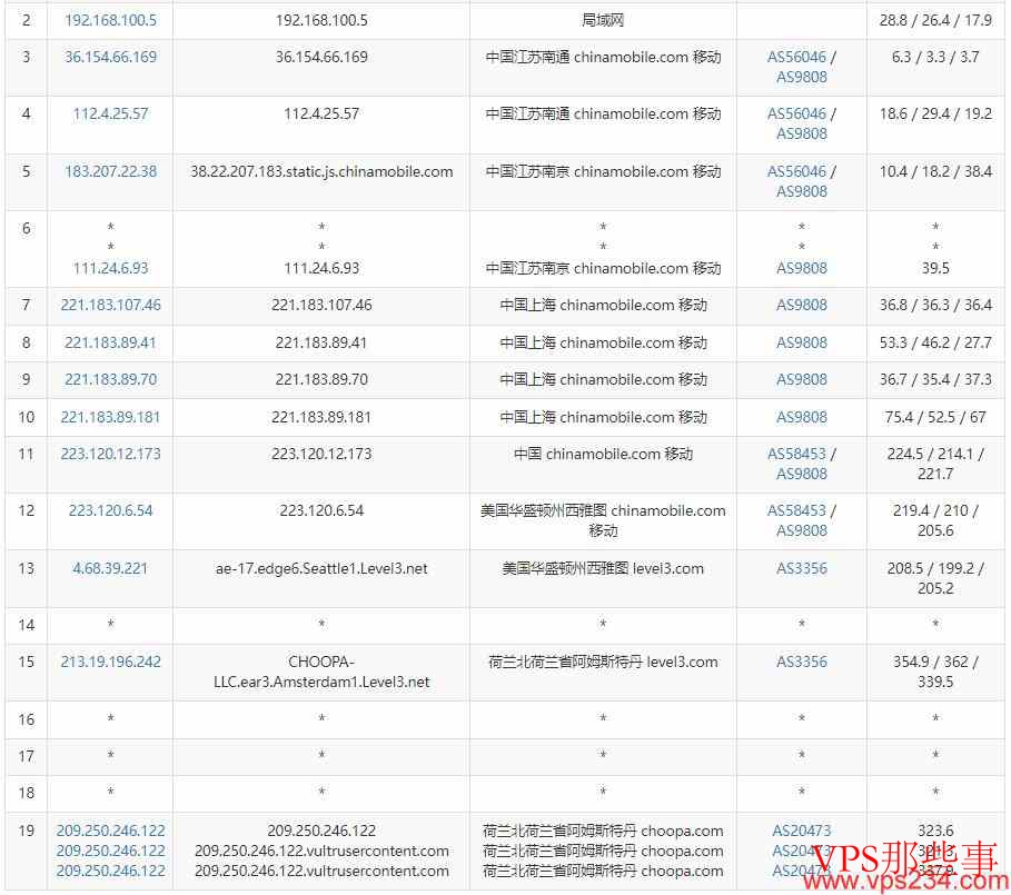 Vultr荷兰VPS怎么样-详细测评介绍 Vultr荷兰VPS怎么样-详细测评介绍