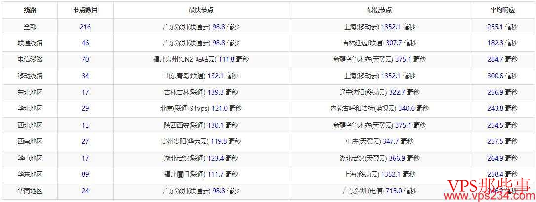 全国三网Ping延迟测试