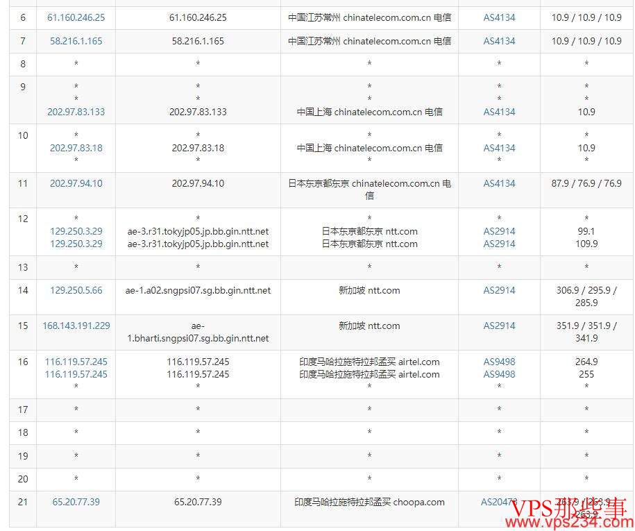 电信去程路由