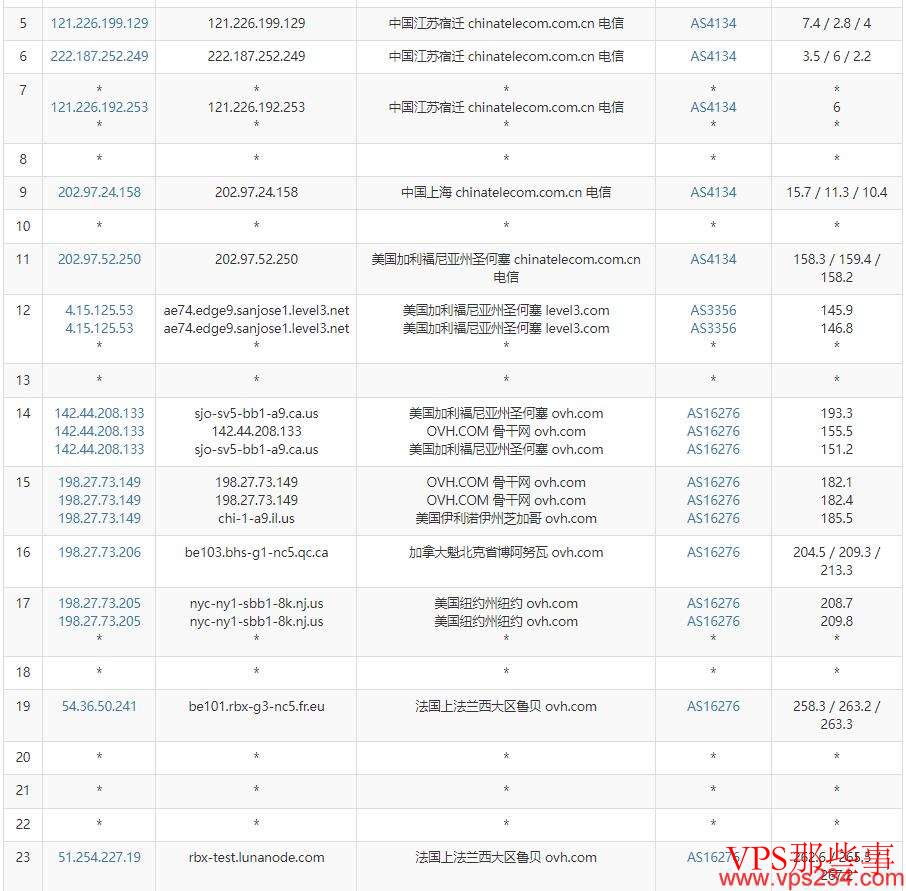 LunaNode法国VPS测评-按小时付费-动态IP