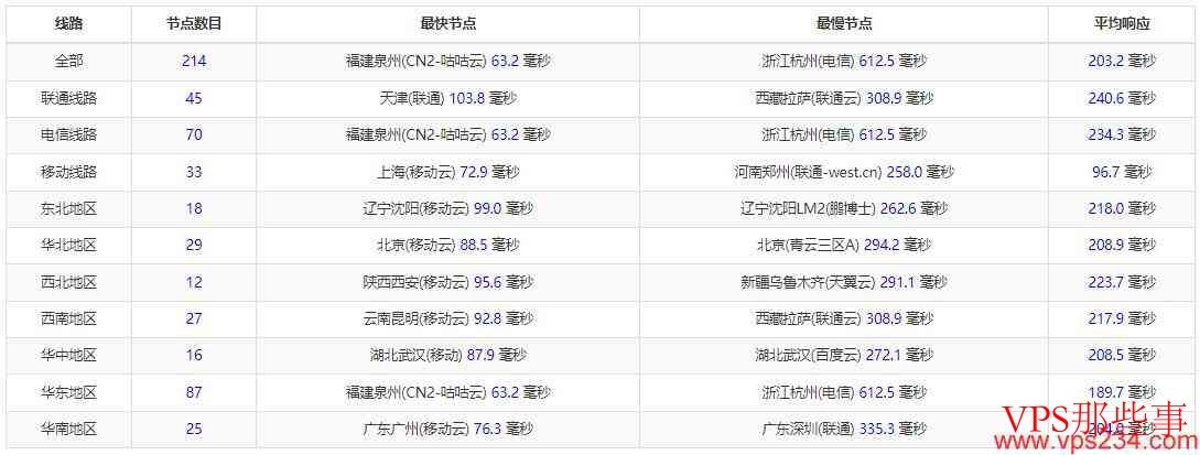 全国三网Ping测试