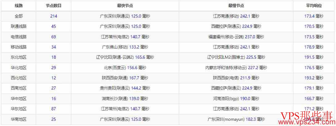 全国三网Ping延迟测试