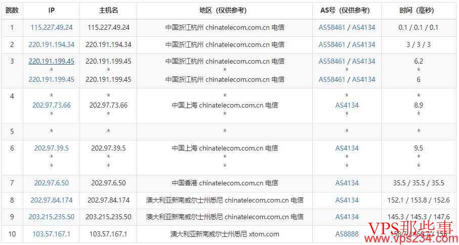 电信去程路由