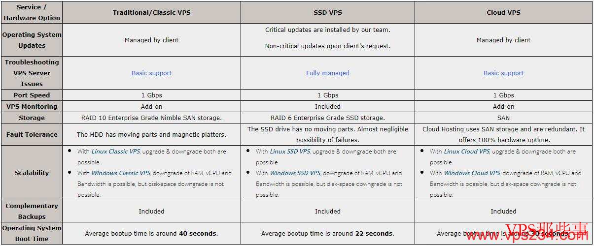 VPS类型区别