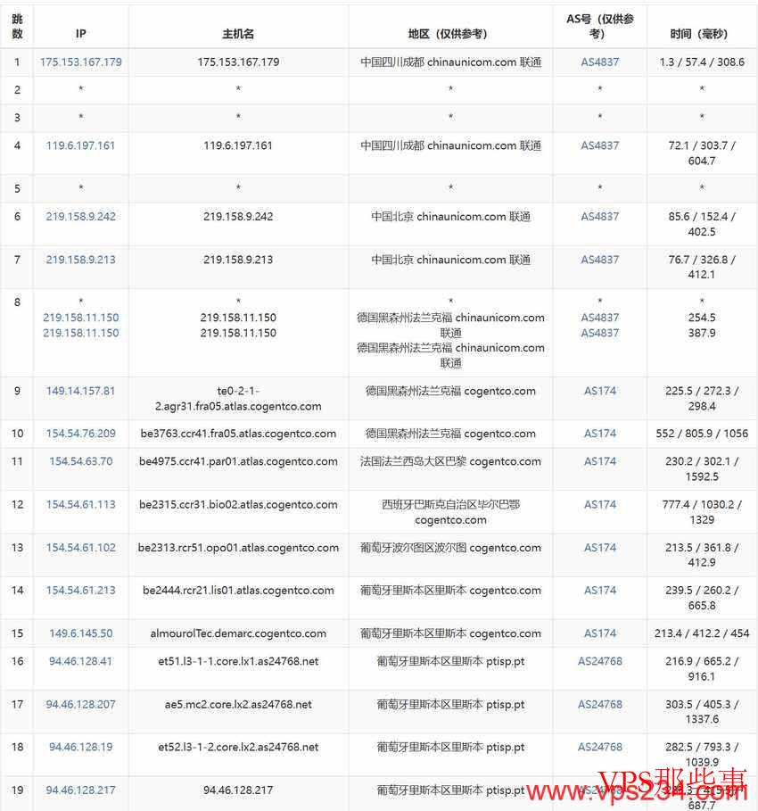 HostWebis:葡萄牙VPS测评-联通去程路由 HostWebis葡萄牙VPS的联通去程路由图示