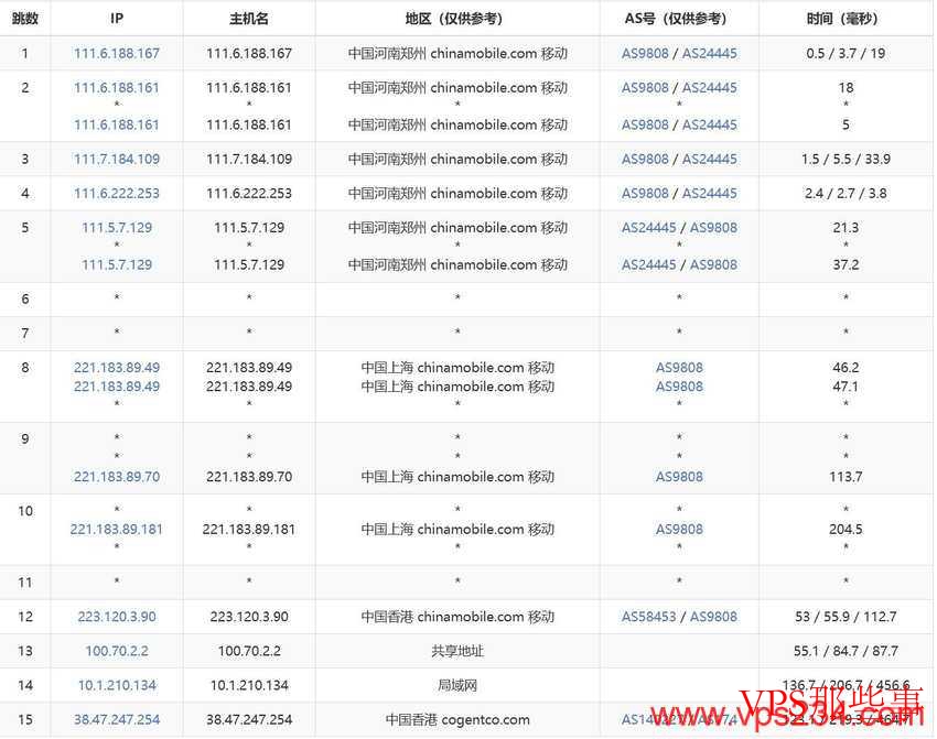 移动去程路由