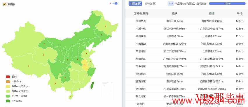 全国三网Ping平均延迟