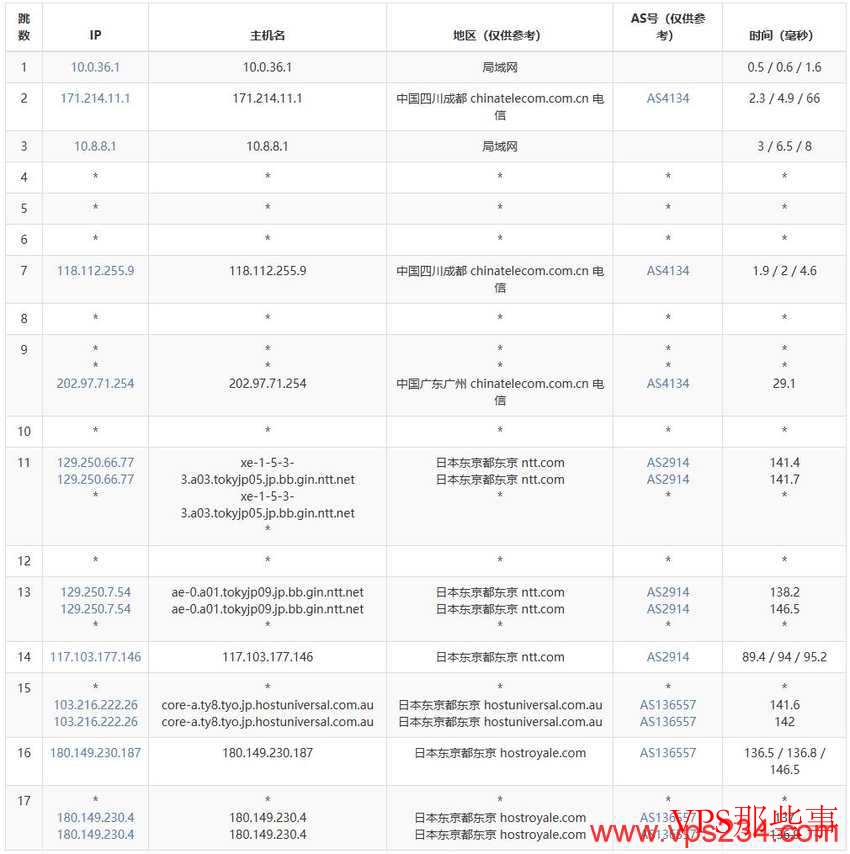 电信去程路由