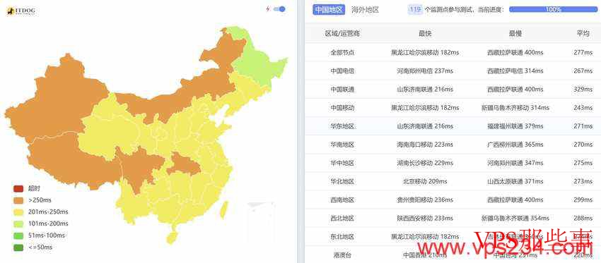 三网 Ping 延迟情况