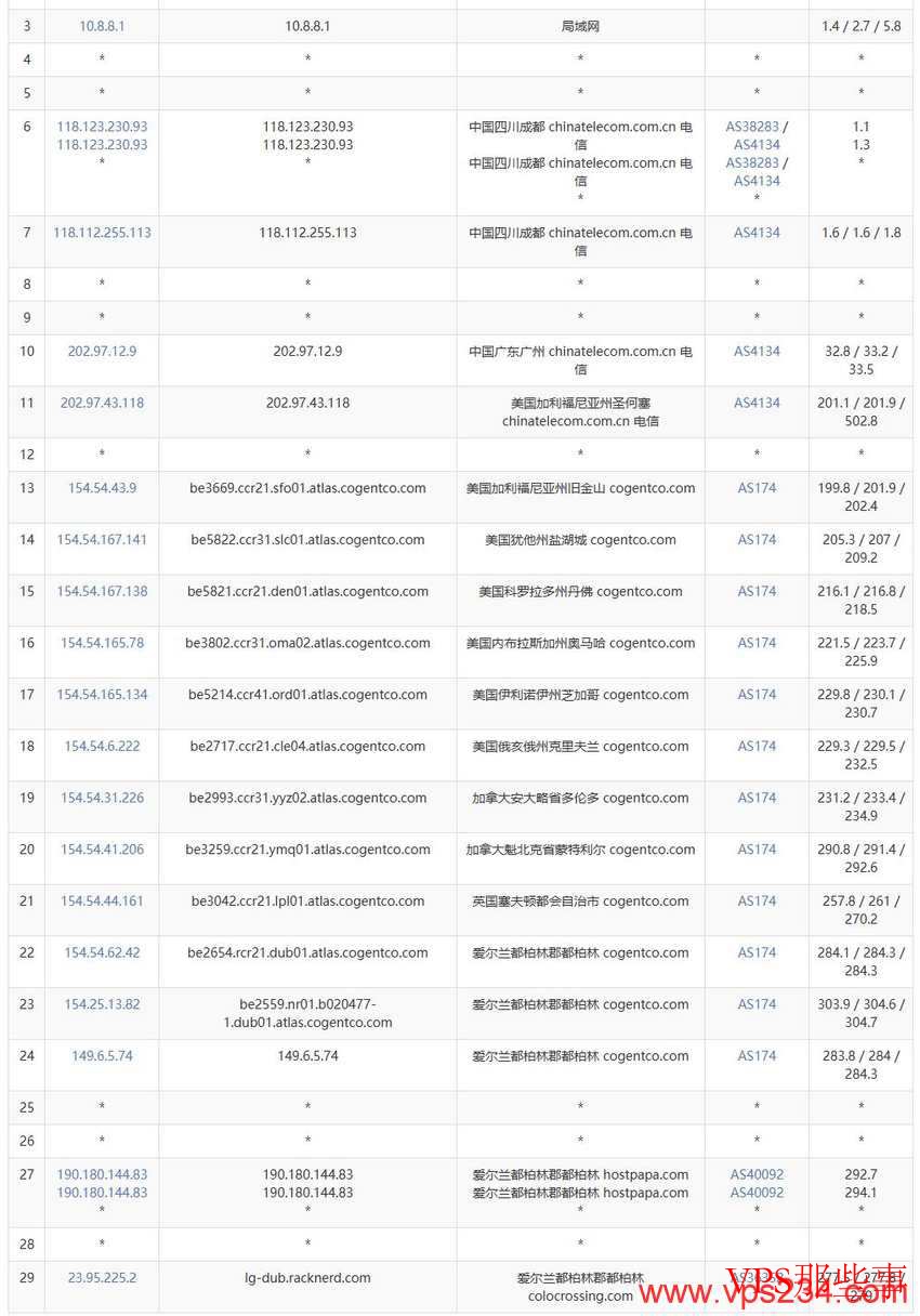 Racknerd爱尔兰VPS推荐-都柏林机房-1Gbps超大带宽