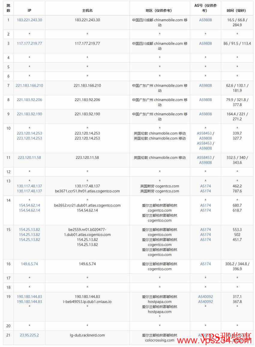 Racknerd爱尔兰VPS推荐-都柏林机房-1Gbps超大带宽
