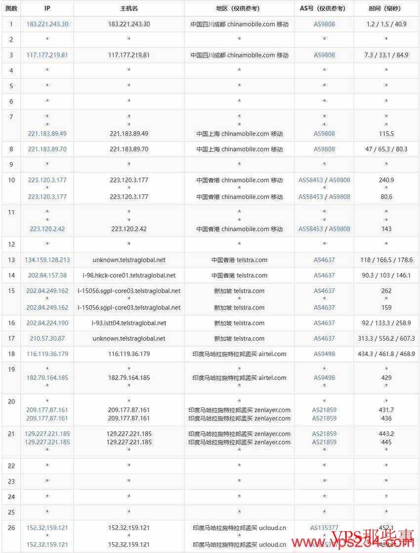 UCloud：印度VPS测评-孟买机房