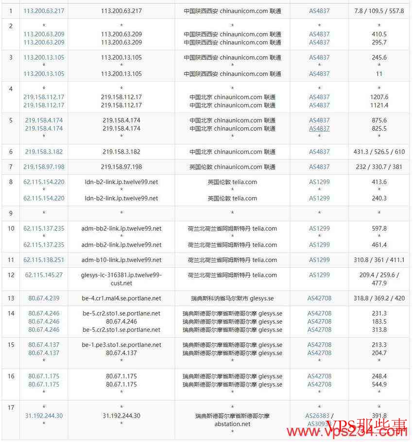 justhost.asia瑞典VPS测评-斯德哥尔摩机房联通去程路由