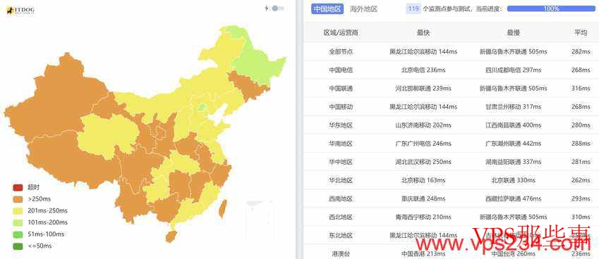 全国三网Ping平均延迟效果