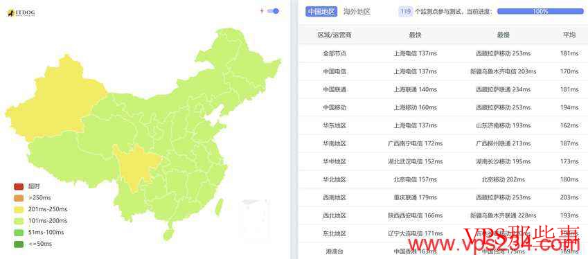 CSTserver：美国独立服务器测评-圣何塞机房-免费DDoS防御