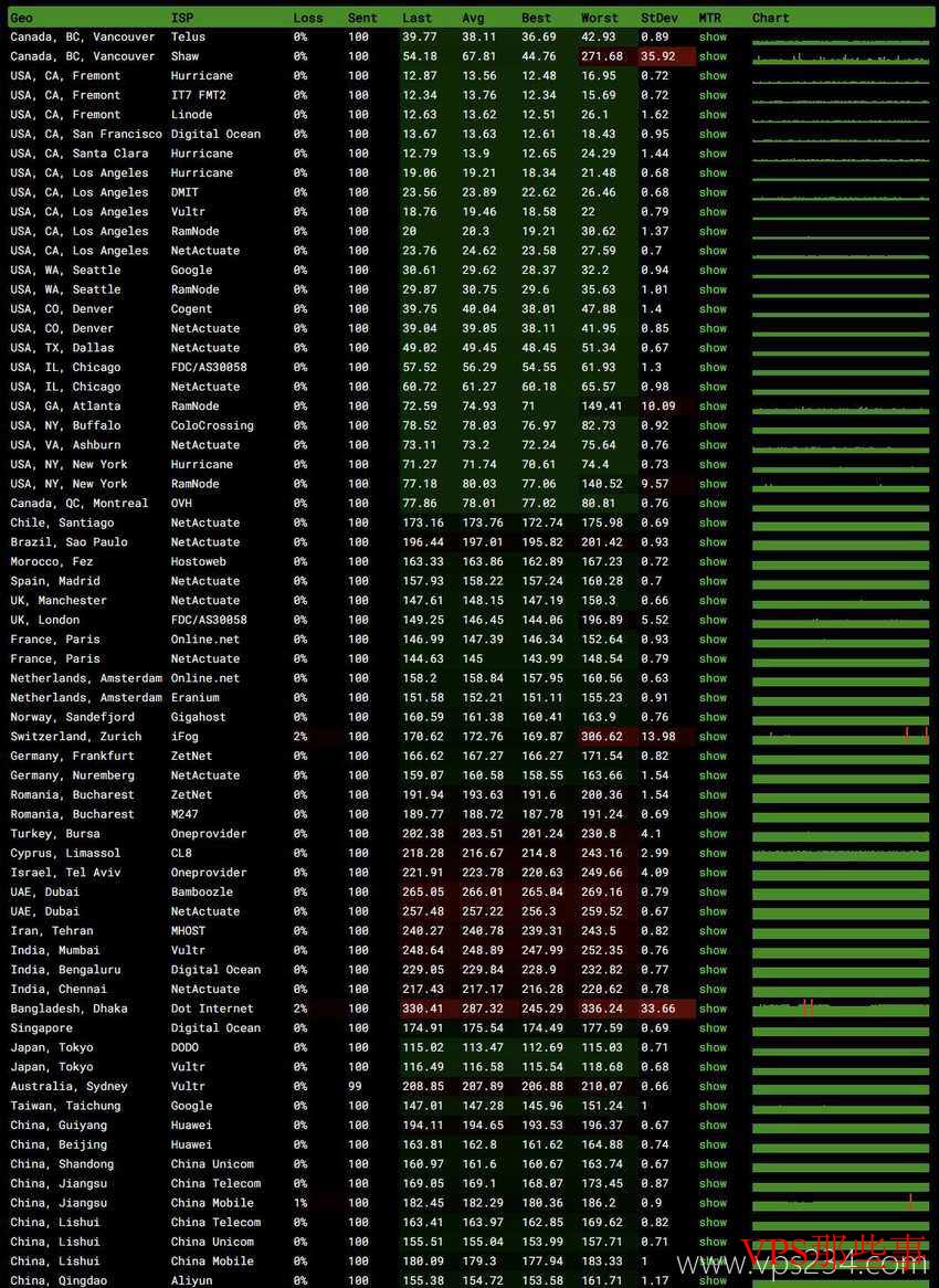 CSTserver：美国独立服务器测评-圣何塞机房-免费DDoS防御