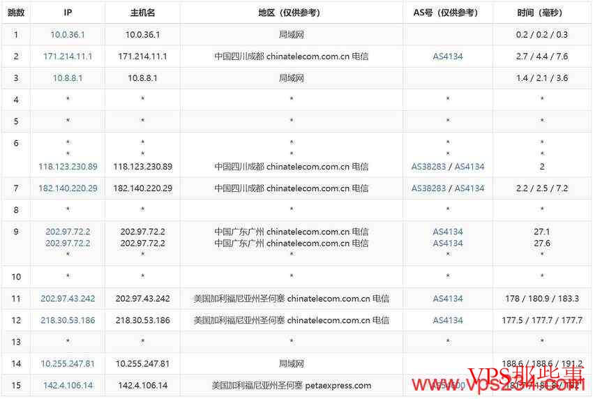 CSTserver：美国独立服务器测评-圣何塞机房-免费DDoS防御