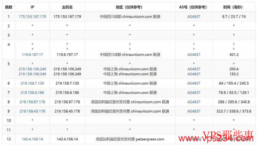 CSTserver：美国独立服务器测评-圣何塞机房-免费DDoS防御