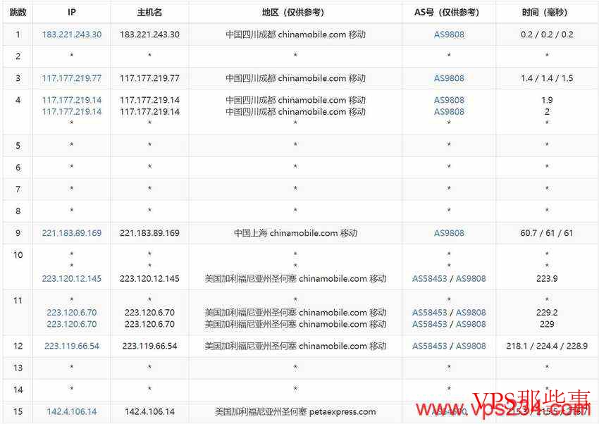 CSTserver：美国独立服务器测评-圣何塞机房-免费DDoS防御