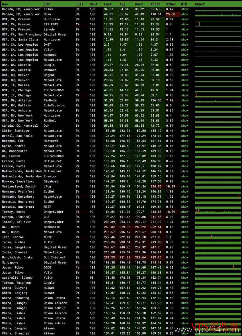 CSTserver:美国裸金属服务器-洛杉矶机房-50GbpsDDoS防御