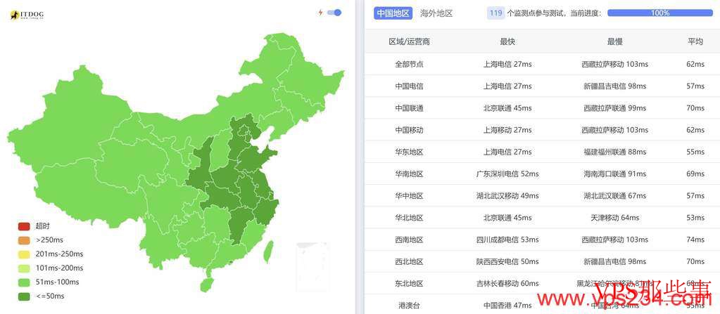 全国三网Ping平均延迟测试