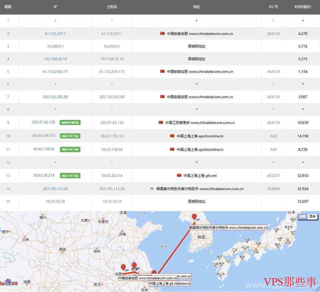 电信去程路由