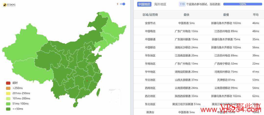 全国三网Ping平均延迟在46ms，电信网络延迟在48ms，联通网络延迟在35ms，移动网络延迟在56ms