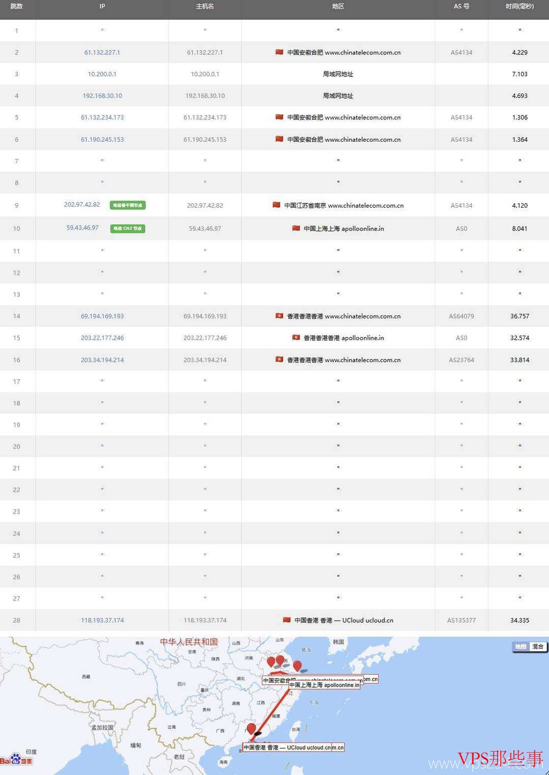 电信网络走的是59.43的CN2优化线路
