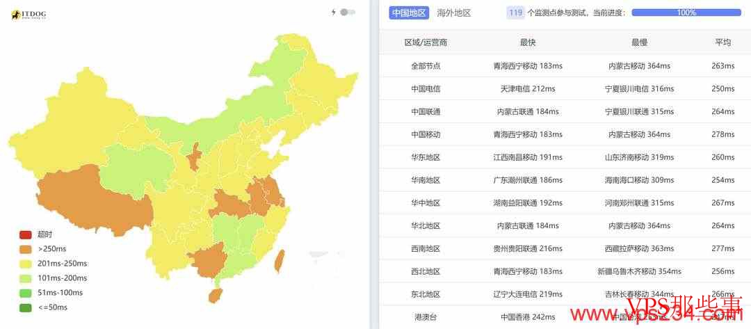 全国三网Ping平均延迟效果