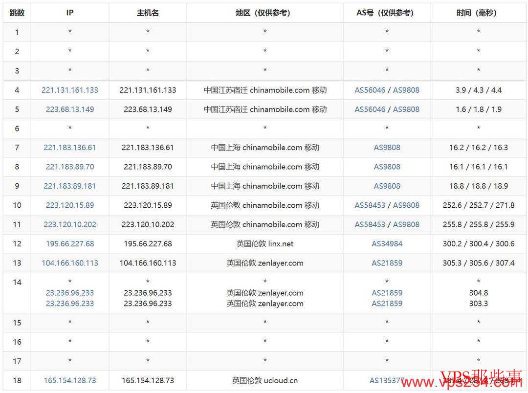 移动去程路由