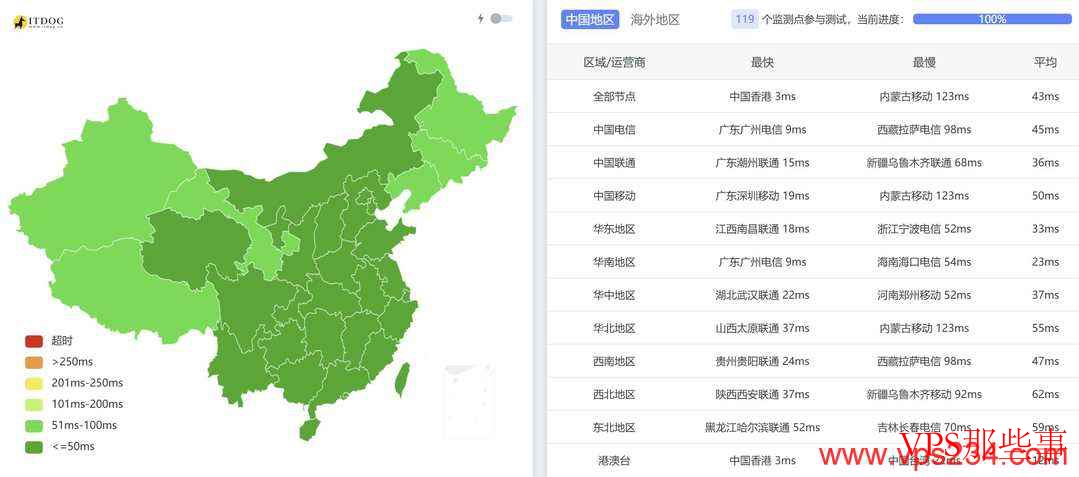 UFOCloud香港VPS全国Ping延迟