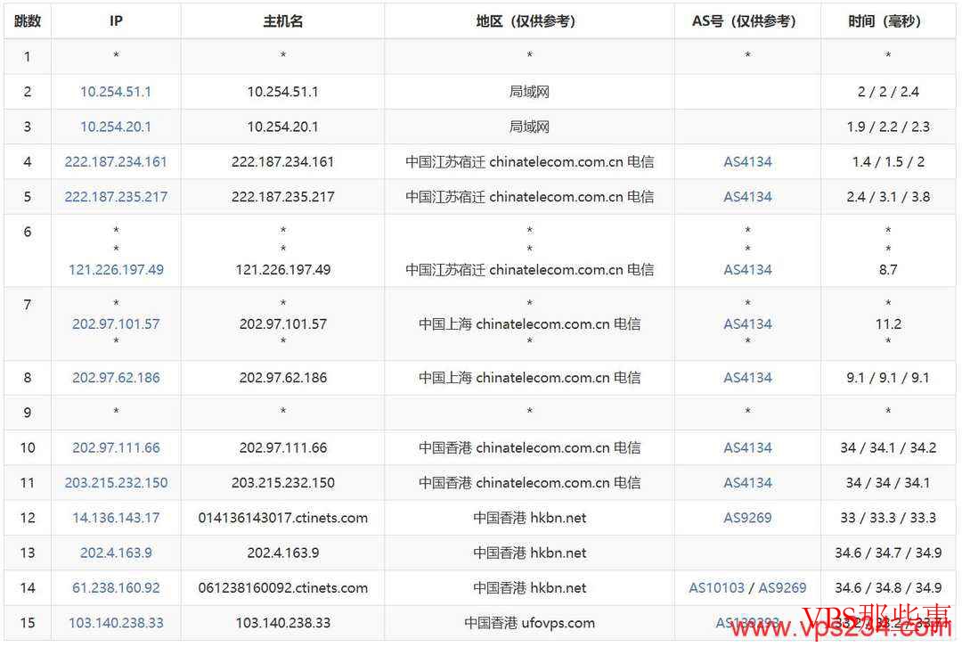 UFOCloud香港VPS电信去程路由