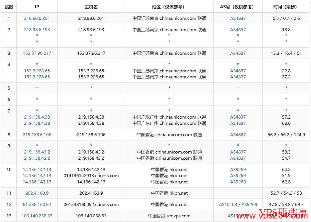 UFOCloud香港VPS联通去程路由